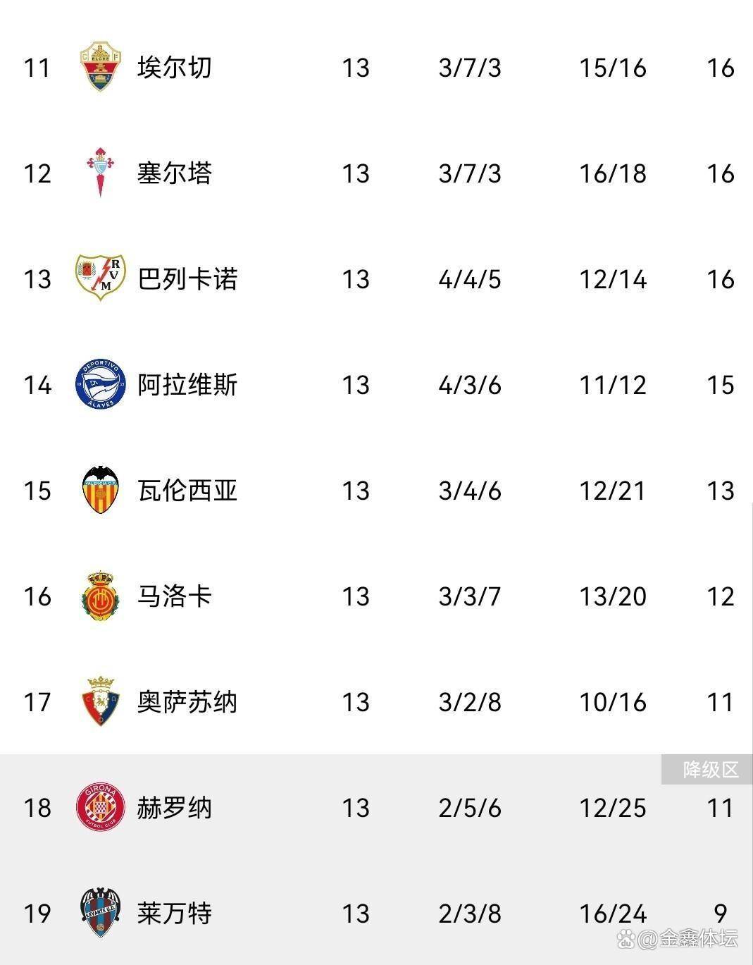 伴随贝蒂斯1-1，马竞1-0，皇马2-2埃尔切，西甲最新积分榜出炉！